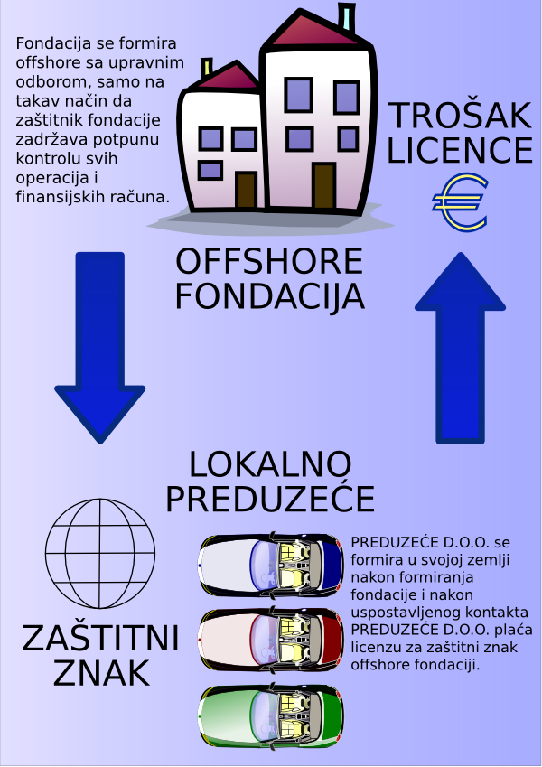 Offshore fondacija i licenciranje zaštitnih znakova