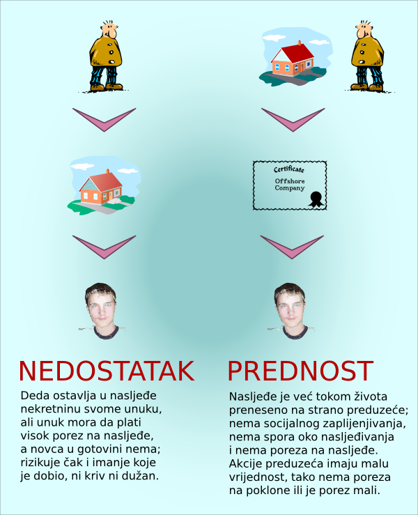 Prednosti korištenja offshore preduzeća kod nasljeđivanja